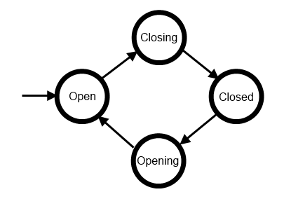 Expanding box state diagram